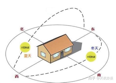 房屋坐南朝北|怎样看房屋的朝向？你家坐北朝南，还是坐哪朝哪？（建议收藏）